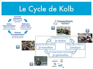 Le Cycle de Kolb
!
"
#
$
 