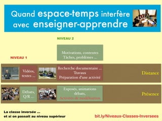 bit.ly/Niveaux-Classes-Inversees
Quand espace-temps interfère
avec enseigner-apprendre
Présence
Distance
La classe inversée …
et si on passait au niveau supérieur
Vidéos,
textes …
Débats,
Q/R …
NIVEAU 1
NIVEAU 2
Motivations, contextes
Tâches, problèmes …
Recherche documentaire …
Travaux
Préparation d’une activité
Exposés, animations
débats,
Activités de modélisation
 