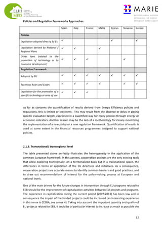 Policies	
  and	
  Regulation	
  Frameworks	
  Approaches	
  
	
  

Spain	
  	
  

Italy	
  	
  

France	
  

Malta	
  

Cyprus	
  

Slovenia	
   Greece	
  

Policies	
  	
  

	
  

	
  

	
  

	
  

	
  

	
  

	
  

Legislation	
  adopted	
  directly	
  by	
  EU	
   ü	
  

	
  

	
  

	
  

ü	
  

	
  

ü	
  

Legislation	
   derived	
   by	
   National	
   /	
   ü	
  
Regional	
  Plans	
  

ü	
  

	
  

ü	
  

	
  

	
  

	
  

Other	
   laws	
   (related	
   to	
   the	
  
promotion	
   of	
   technology	
   or	
   to	
   ü	
  
economic	
  development)	
  	
  

ü	
  

ü	
  

	
  

	
  

ü	
  

	
  

Regulation	
  Framework	
  	
  

	
  

	
  

	
  

	
  

	
  

	
  

	
  

Adopted	
  by	
  EU	
  

ü	
  

ü	
  

ü	
  

ü	
  

ü	
  

ü	
  

ü	
  

Technical	
  Rules	
  and	
  Codes	
  	
  

ü	
  

ü	
  

ü	
  

ü	
  

	
  

ü	
  

ü	
  

Legislation	
  for	
  the	
  promotion	
  of	
  a	
   ü	
  
specific	
  technology	
  or	
  area	
  of	
  use	
  

ü	
  

ü	
  

	
  

	
  

	
  

	
  

	
  
As	
   far	
   as	
   concerns	
   the	
   quantification	
   of	
   results	
   derived	
   from	
   Energy	
   Efficiency	
   policies	
   and	
  
regulations,	
  this	
  is	
  limited	
  or	
  inexistent.	
  	
  This	
  may	
  result	
  from	
  the	
  absence	
  or	
  delay	
  in	
  posing	
  
specific	
  evaluation	
  targets	
  expressed	
  in	
  a	
  quantified	
  way	
  for	
  many	
  policies	
  through	
  energy	
  or	
  
economic	
  indicators.	
  Another	
  reason	
  may	
  be	
  the	
  lack	
  of	
  a	
  methodology	
  for	
  closely	
  monitoring	
  
the	
  implementation	
  of	
  a	
  new	
  policy	
  or	
  a	
  new	
  regulation	
  framework.	
  Quantification	
  of	
  results	
  is	
  
used	
   at	
   some	
   extent	
   in	
   the	
   financial	
   resources	
   programmes	
   designed	
   to	
   support	
   national	
  
policies.	
  	
  
	
  
2.1.3.	
  Transnational/	
  transregional	
  level	
  
The	
   table	
   presented	
   above	
   perfectly	
   illustrates	
   the	
   heterogeneity	
   in	
   the	
   application	
   of	
   the	
  
common	
   European	
   framework.	
   In	
   this	
   context,	
   cooperation	
   projects	
   are	
   the	
   only	
   existing	
   tools	
  
that	
   allow	
   exploring	
   transversally,	
   on	
   a	
   territorialized	
   basis	
   but	
   in	
   a	
   transnational	
   space,	
   the	
  
differences	
   in	
   terms	
   of	
   application	
   of	
   the	
   EU	
   directives	
   and	
   initiatives.	
   As	
   a	
   consequence,	
  
cooperation	
   projects	
   are	
   accurate	
   means	
   to	
   identify	
   common	
   barriers	
   and	
   good	
   practices,	
   and	
  
to	
   draw	
   out	
   recommendations	
   of	
   interest	
   for	
   the	
   policy-­‐making	
   process	
   at	
   European	
   and	
  
national	
  levels.	
  
One	
  of	
  the	
  main	
  drivers	
  for	
  the	
  future	
  changes	
  in	
  intervention	
  through	
  EU	
  programs	
  related	
  to	
  
EEB	
  should	
  be	
  the	
  improvement	
  of	
  capitalization	
  activities	
  between	
  EU	
  projects	
  and	
  programs.	
  
The	
   experience	
   in	
   capitalization	
   during	
   the	
   current	
   period	
   (2007-­‐2013)	
   has	
   been	
   low	
   and	
   in	
  
consequence	
  the	
  impact	
  of	
  the	
  funded	
  projects	
  could	
  be	
  increased	
  (an	
  interesting	
  experience	
  
in	
   this	
   sense	
   is	
   CESBA,	
   see	
   annex	
   4).	
   Taking	
   into	
   account	
   the	
   important	
   quantity	
   and	
   quality	
   of	
  
EU	
  projects	
  related	
  to	
  EEB,	
  it	
  could	
  be	
  of	
  particular	
  interest	
  to	
  increase	
  as	
  much	
  as	
  possible	
  the	
  

	
  

12	
  

 