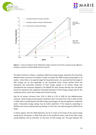  
20

18

% energy reduction

16

forecasted evoluation of energy in all sectors
Gap on 2020
Energy Efficiency
target

forecasted evolution of energy in residential sector
Linear (trend for achieving 20% target)

14

12

10
Gap on 2020
total : 5,7%
residential 9,6%

8

6

4

2

0
2005

2010

2015

years

2020

	
  

Figure	
  1.	
  	
  Trend	
  line	
  diagram	
  of	
  the	
  2020	
  policy	
  targets	
  evolution	
  and	
  of	
  the	
  on-­‐going	
  energy	
  efficiency	
  
programs	
  evolution	
  in	
  project	
  Mediterranean	
  countries	
  
	
  

The	
  black	
  trend	
  line	
  in	
  Figure	
  1,	
  leading	
  to	
  20%	
  final	
  energy	
  savings,	
  represents	
  the	
  trend	
  that	
  
Mediterranean	
  countries	
  must	
  follow	
  in	
  order	
  to	
  achieve	
  the	
  2020	
  energy	
  saving	
  targets	
  in	
  all	
  
sectors.	
  	
  Since	
  there	
  is	
  no	
  specific	
  target	
  for	
  household	
  sector,	
  it	
  is	
  assumed	
  that	
  the	
  target	
  of	
  
20%	
   savings	
   can	
   be	
   also	
   applicable	
   to	
   the	
   household	
   sector.	
   Green	
   dashed	
   trend	
   line	
  
represents	
   the	
   forecasted	
   evolution	
   of	
   final	
   energy	
   savings	
   in	
   all	
   sectors	
   taking	
   into	
  
consideration	
   the	
   measures	
   adopted	
   in	
   the	
   NEEAP	
   for	
   each	
   country	
   whereas	
   the	
   red	
   dotted	
  
trend	
   line	
   represents	
   the	
   respective	
   forecasted	
   evolution	
   of	
   final	
   energy	
   savings	
   only	
   for	
   the	
  
residential	
  sector,	
  which	
  also	
  includes	
  low-­‐income	
  housing.	
  	
  
Gap	
   for	
   all	
   sectors	
   increases	
   from	
   3.2%	
   in	
   2016	
   to	
   5.7%	
   in	
   2020	
   for	
   the	
   Mediterranean	
  
countries,	
   while	
   the	
   gap	
   concerning	
   the	
   residential	
   sector	
   increases	
   from	
   5.9%	
   in	
   2016	
   to	
   9.6%	
  
in	
  2020,	
  when	
  considering	
  that	
  the	
  20%	
  energy	
  saving	
  target	
  can	
  also	
  be	
  applied	
  for	
  residential	
  
sector.	
   Forecasted	
   energy	
   savings	
   may	
   be	
   rather	
   optimistic	
   if	
   the	
   measures	
   (according	
   to	
  
NEEAPs)	
  will	
  not	
  be	
  implemented	
  successfully.	
  In	
  that	
  case,	
  the	
  expected	
  gap	
  by	
  2020	
  will	
  be	
  
larger.	
  	
  
It	
   clearly	
   appears	
   that	
   the	
   2020	
   objectives	
   are	
   far	
   to	
   reach	
   on	
   the	
   basis	
   of	
   the	
   actual	
   energy	
  
saving	
   trend.	
   Estimations	
   in	
   2020	
   show	
   that	
   in	
   the	
   residential	
   sector,	
   half	
   of	
   the	
   20%	
   energy	
  
saving	
   objective	
   will	
   be	
   achieved,	
   on	
   the	
   basis	
   of	
   final	
   energy	
   use.	
   This	
   gap	
   between	
   the	
  

	
  

14	
  

 