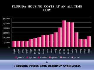 FLORIDA HOUSING COSTS AT AN ALL TIME
                         LOW

300000

250000

200000

150000

100000

 50000

    0




                                                                                      2004
                                                          2000




                                                                                                                                        2011
                                     1997




                                                                 2001




                                                                                                                   2008


                                                                                                                                 2010
                                                                               2003
         1993


                       1995




                                                                        2002




                                                                                             2005
                                                                                                    2006
                                                                                                           2007


                                                                                                                          2009
                1994




                                            1998
                              1996




                                                   1999




                300000               250000           200000             150000              100000               50000

                            
         Housing Prices Have Recently Stabilized.
 