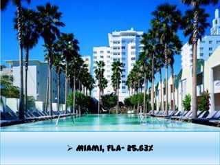  Miami, Fla- 25.63%
 