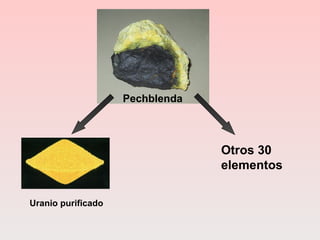 Pechblenda
Otros 30
elementos
Uranio purificado
 