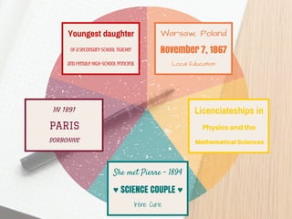 November 7, 1867
Warsaw, Poland
Local Education
Physicsandthe
Licenciateships in
MathematicalSciences
Of a secondary-school teacher
Youngest daughter
and female high-school principal
PARIS
IN 1891
SORBONNE
♥ SCIENCE COUPLE ♥
She met Pierre - 1894
Irène Curie
 