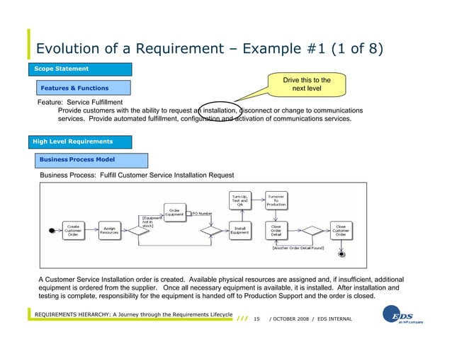 Requirements Hierarchy - A Journey through the Requirements Lifecycle | PDF