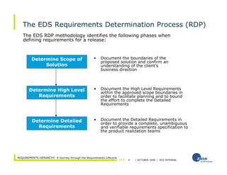 Requirements Hierarchy - A Journey through the Requirements Lifecycle | PDF