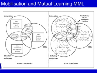 Mobilisation and Mutual Learning MML 