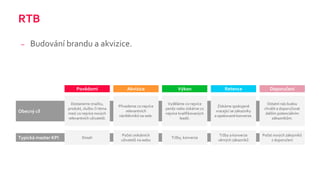 RTB
– Budování brandu a akvizice.
Typická master KPI
Povědomí Akvizice Výkon Retence Doporučení
Obecný cíl
Dostaneme značku,
produkt, službu či téma
mezi co nejvíce nových
relevantních uživatelů.
Dosah
Přivedeme co nejvíce
relevantních
návštěvníků na web.
Vyděláme co nejvíce
peněz nebo získáme co
nejvíce kvalifikovaných
leadů.
Získáme spokojené
vracející se zákazníky
a opakované konverze.
Ostatní nás budou
chválit a doporučovat
dalším potenciálním
zákazníkům.
Počet unikátních
uživatelů na webu
Tržby, konverze
Tržby a konverze
věrných zákazníků
Počet nových zákazníků
z doporučení
 