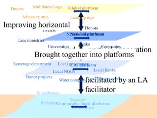 Water cooperation in cities
