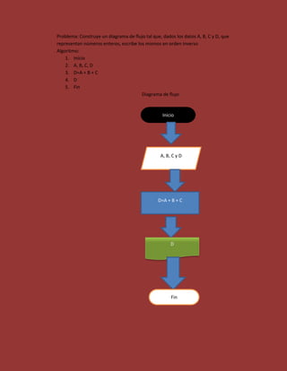 Problema: Construye un diagrama de flujo tal que, dados los datos A, B, C y D, que
representan números enteros, escribe los mismos en orden inverso
Algoritmo:
    1. Inicio
    2. A, B, C, D
    3. D=A + B + C
    4. D
    5. Fin
                                       Diagrama de flujo



                                                  Inicio




                                                 A, B, C y D




                                                D=A + B + C




                                                      D




                                                      Fin
 