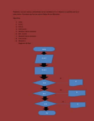 Problema: Lee tres valores y almacénalos en las variables A, B y C. Mostrar en pantalla cual es el
valor menor. Considera que los tres valores deben de ser diferentes.

Algoritmo:

    1.   Inicio
    2.   A, B C
    3.   A, B, C
    4.   A<B si es SI
    5.   Mostrar A de lo contrario
    6.   B<C si es SI
    7.   Mostrar B de lo contrario
    8.   C<A si es SI
    9.   Mostrar C
         Diagrama de flujo


                                           Inicio




                                          A, B, C




                                          A, B, C



                                                                      SI
                                                                                            A
                                            A<B



                                                                      SI
                                                                                              B
                                            B<C



                                                                           SI
                                              C<A                                                 C




                                                    Fin
 