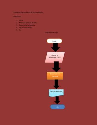 Problema: Sacar el área de un rectángulo

Algoritmo:

   1.   Inicio
   2.   Anoto la fórmula :A=a*b
   3.   Desarrollar la formula
   4.   Sacar el resultado
   5.   Fin
                                           Diagrama de flujo



                                                     Inicio




                                                   Anotar la
                                                formula A = a*b




                                                 Desarrollar la
                                                   formula




                                                 Saco el resultado




                                                              Fin
 