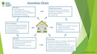 Incentive Chain
Borrower:
- Lower energy bills
- Energy Efficiency Behaviour
- Lower interest rate on mortgage for
energy efficient property
- Free capital for retrofitting
Issuer/Originator:
- Access to funding cost advantages
-Increased loss mitigation capacity
- Lower capital requirements as a
result of lower PD
- Reputational benefits
Investor:
- Diversification of investor portfolio
- Allocation of energy efficient
investment buckets
- Green added value vs brown
discount
SME/ Real Economy:
- SMEs active in the retrofitting of
buildings and dwellings to become
more energy efficient
- Juncker Plan
Society:
- Reduction in energy consumption
- Wealth conservation
- Reduction in greenhouse gas
emissions
Government:
- Pan European plan to stimulate energy efficient
investment in residential property
- Improvement of existing housing stock
- Compliance with 1997 Kyoto Protocol – COP21
- Access to quantitative & qualitative database
on energy efficient mortgages & covered bonds
www.energyefficientmortgages.eu
10
 