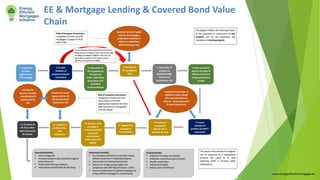 EE & Mortgage Lending & Covered Bond Value
Chain
www.energyefficientmortgages.eu
11
 