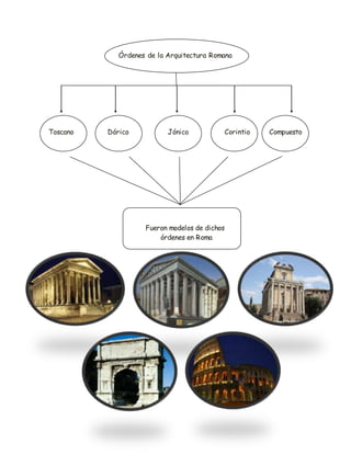 Órdenes de la Arquitectura Romana
Toscano Dórico Jónico Corintio Compuesto
Fueron modelos de dichos
órdenes en Roma
 
