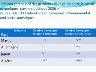 
 Tableau comparatif des accidents de la route entre le Maroc
et quelques pays « statistique 2006 »
source : OECD Facebook 2008 : Economic Envirenemental
and social statistiques


          indicateur   Nombre de tués par    Nombre de tués par
Pays                   million d’habitants   million de véhicules

                              123                    1749
Maroc
                             62                      104
Allemagne
                             65                      106
Japon
                              112.8                  1155.7
Algérie
 
