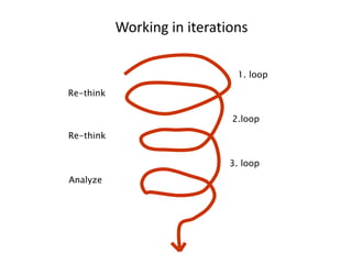 Working in iterationsVision1. loopRe-thinkWorkshop2.loopRe-think3. loopAnalyze