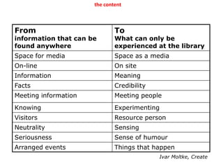 the contentIvar Moltke, Create