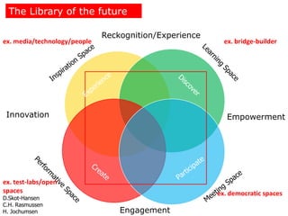 The Library of the futureReckognition/Experienceex. bridge-builderex. media/technology/peopleInspiration SpaceLearning SpaceExperienceDiscoverInnovationEmpowermentParticipateCreatePerformative Spaceex. test-labs/openspacesMeeting Spaceex. democraticspacesD.Skot-HansenC.H. RasmussenH. JochumsenEngagement
