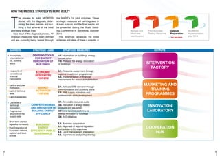 5 
The process to build MEDBEES 
started with the diagnosis, deter-mining 
the main barriers and out-lining 
a first scheme of the most 
promising strategic lines. 
As a result of this diagnosis process, 14 
strategic measures have been defined 
and are currently being tested through 
the MARIE’s 14 pilot activities. These 
strategic measures will be integrated in 
4 main outputs and the final results will 
be presented during the World Build-ing 
Conference in Barcelona, October 
2014. 
This brochure advances the initial 
schemes and ideas of these 4 outputs. v 
Barriers and 
Measures 
Identication 
Pilot Activities 
Testing Measures 
Outputs 
Preparation 
MEDBEES 
Implementation 
we are here after 2014 
BARRIERS STRATEGIC LINES STRATEGIC MEASURES OUTPUTS 
 Incomplete 
information on 
EE, building 
stock. 
• 
DEVISING TOOLS 
FOR ENERGY 
RENOVATION OF 
BUILDINGS 
1.1 Information on buildings energy 
consumption 
1.2. Protocol for energy renovation 
of buildings 
 Lack of end user 
motivation. 
 Lack of technical 
skills. 
 Lack of awareness. 
MARKET 
ACTIVATION 
FOR ERB 
2.1. Activate ERB demand through 
communication and publicity plans 
2.2. ERB supply activation and 
professionals skills development 
 Low level of 
technical 
innovation. 
 Fragmented 
structure of the 
supply side. 
COMPETITIVENESS 
AND INNOVATION IN 
BUILDING ENERGY 
EFFICIENCY 
3.1. Renewable resources quota 
3.2. Innovation in energy related 
products and equipment 
3.3 Local services platforms for 
energy renovation of buildings 
3.4. R+D initiatives 
 Short-term oriented 
legislative framework. 
 Poor integration of 
European, national, 
regional and local 
polices. 
BUILDINGS’ 
ENERGY 
EFFICIENCY PUBLIC 
GOVERNANCE 
2.3. Business cooperation 
4.1. Alignment of regional legislation 
and policies to EU objectives 
4.2. Local management integration 
4.3. Experiences and policy sharing 
 Incapacity of 
conventional 
nancial 
instruments. 
ECONOMIC 
RESOURCES 
FOR ERB 
5.1. Resource assignment through 
regional investment programmes 
5.2. Implementation of nancial 
mechanisms for resource mobilisation 
INTERVENTION 
FACTORY 
MARKETING AND 
TRAINING 
PROGRAMMES 
INNOVATION 
LABORATORY 
COOPERATION 
HUB 
4 
HOW THE MEDBEE STRATEGY IS BEING BUILT? 
 