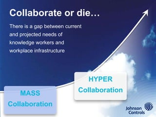 Collaborate or die…
There is a gap between current
and projected needs of
knowledge workers and
workplace infrastructure




                                 HYPER

    MASS                    Collaboration

Collaboration
 