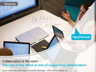Steelcase




                                                                                            Digital Nomads




Collaboration is the norm
The role of the office is one of supporting collaboration
Source: Collaboration 2020: Hype or Competitive Advantage? – 2012, Johnson Controls, Inc.
 