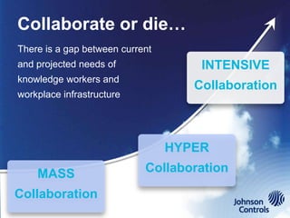 Collaborate or die…
There is a gap between current
and projected needs of               INTENSIVE
knowledge workers and
                                    Collaboration
workplace infrastructure




                                 HYPER

    MASS                    Collaboration

Collaboration
 