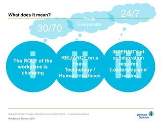 What does it mean?
                                                                          Pixels
                                                                                            24/7
                                                                        Everywhere
                              30/70

                                                                                         INTENSITY of



                    i ii iii
                                                      RELIANCE on a                      collaboration
     The ROLE of the
                                                          heavy                            requires
       workplace is
                                                       Technology /                     Leadership and
        changing
                                                     Human Interfaces                      Training




Global WorkPlace Innovation Copyright Johnson Controls 2012 – no reproduction allowed

Workplace Trends 2012
 