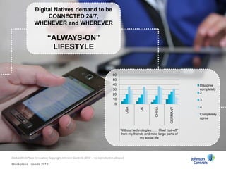 Digital Natives demand to be
                      CONNECTED 24/7,
                 WHENEVER and WHEREVER

                           “ALWAYS-ON”
                            LIFESTYLE


                                                                            60
                                                                            50
                                                                            40                                               Disagree
                                                                            30                                               completely
                                                                            20                                               2
                                                                            10                                               3
                                                                             0
                                                                                                                             4




                                                                                                                   GERMANY
                                                                                        USA




                                                                                                         CHINA
                                                                                               UK
                                                                                                                             Completely
                                                                                                                             agree


                                                                                  Without technologies…… I feel “cut-off“
                                                                                  from my friends and miss large parts of
                                                                                               my social life




Global WorkPlace Innovation Copyright Johnson Controls 2012 – no reproduction allowed

Workplace Trends 2012
 