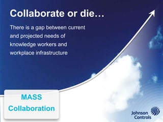 Collaborate or die…
There is a gap between current
and projected needs of
knowledge workers and
workplace infrastructure




    MASS
Collaboration
 