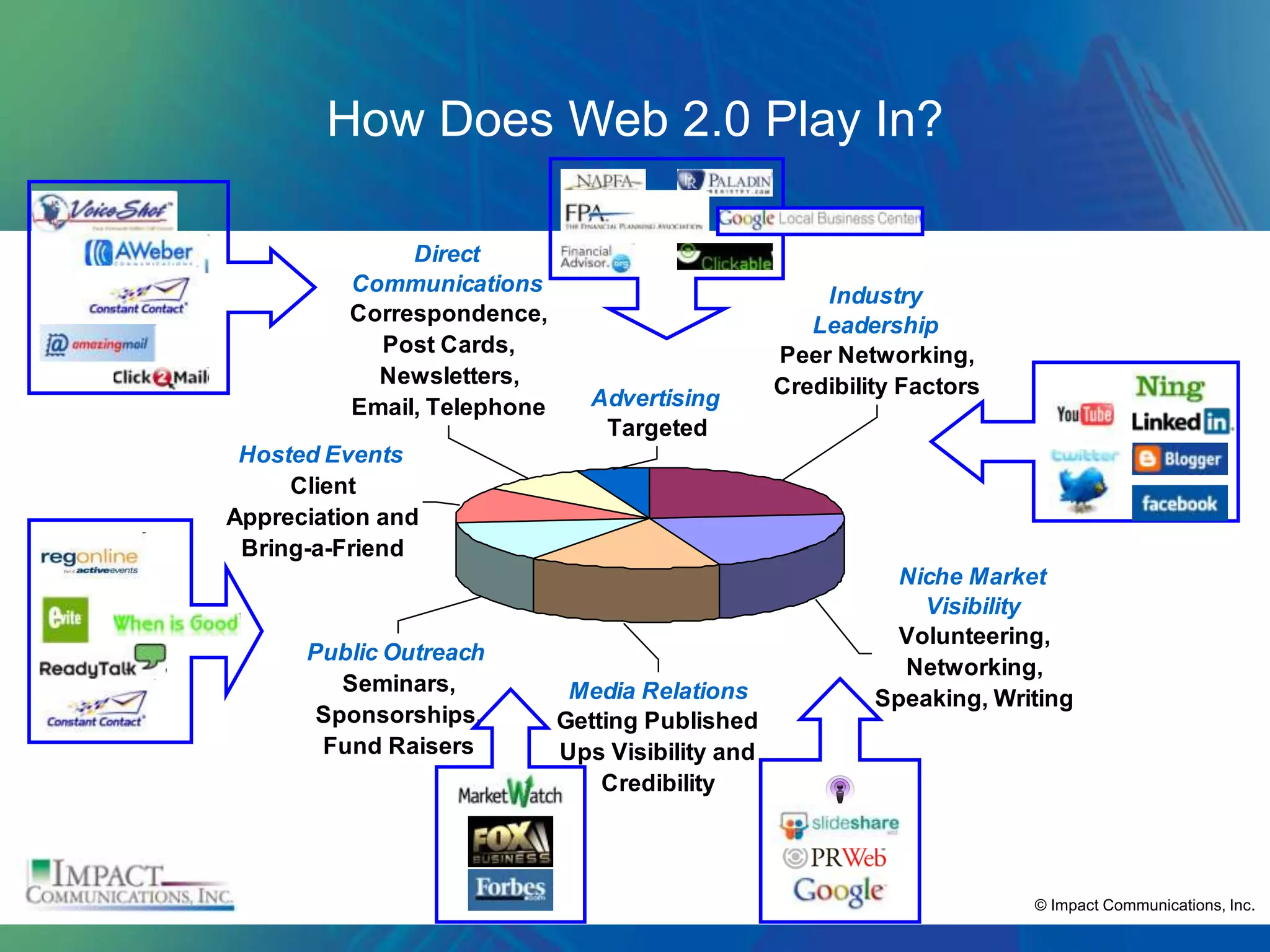 How Does Web 2.0 Play In?

               Direct
          Communications                              Industry
          Correspondence,
                                                     Leadership
            Post Cards,                           Peer Networking,
            Newsletters,                          Credibility Factors
          Email, Telephone      Advertising
                                 Targeted
 Hosted Events
     Client
Appreciation and
 Bring-a-Friend
                                                             Niche Market
                                                               Visibility
                                                             Volunteering,
      Public Outreach
                                                             Networking,
         Seminars,            Media Relations              Speaking, Writing
       Sponsorships,         Getting Published
       Fund Raisers          Ups Visibility and
                                 Credibility




                                                                        © Impact Communications, Inc.
 