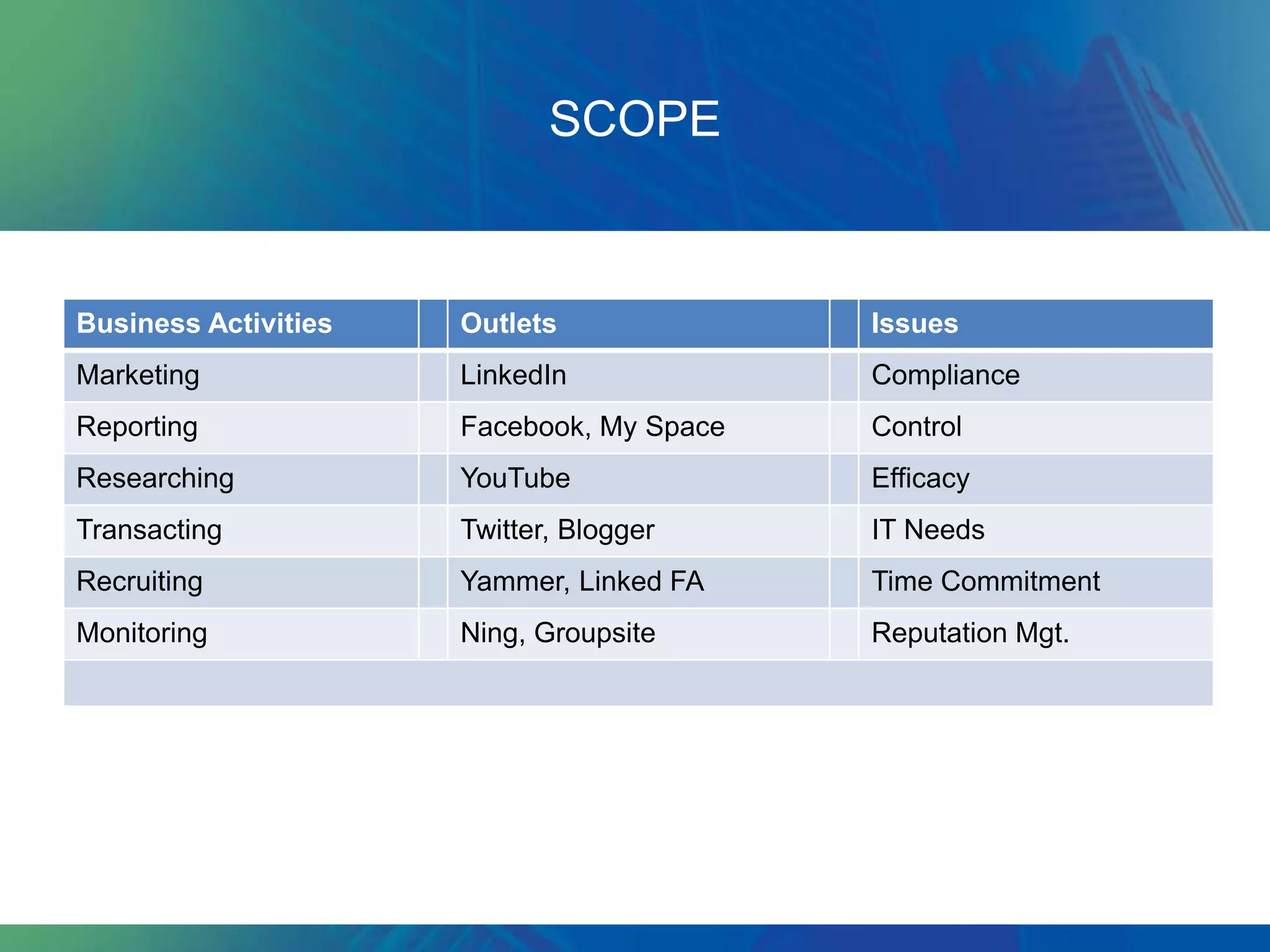 SCOPE


Business Activities   Outlets              Issues
Marketing             LinkedIn             Compliance
Reporting             Facebook, My Space   Control
Researching           YouTube              Efficacy
Transacting           Twitter, Blogger     IT Needs
Recruiting            Yammer, Linked FA    Time Commitment
Monitoring            Ning, Groupsite      Reputation Mgt.
 