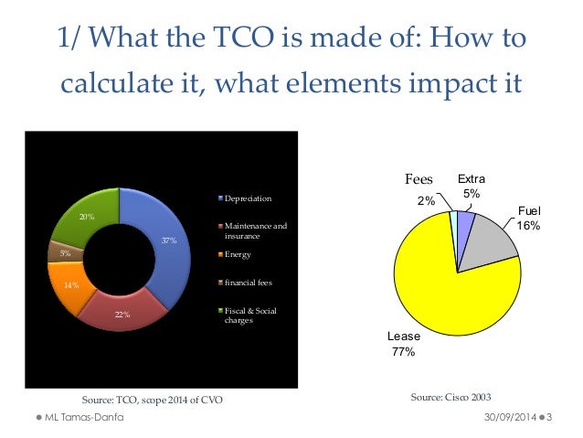 how to calculate tco
