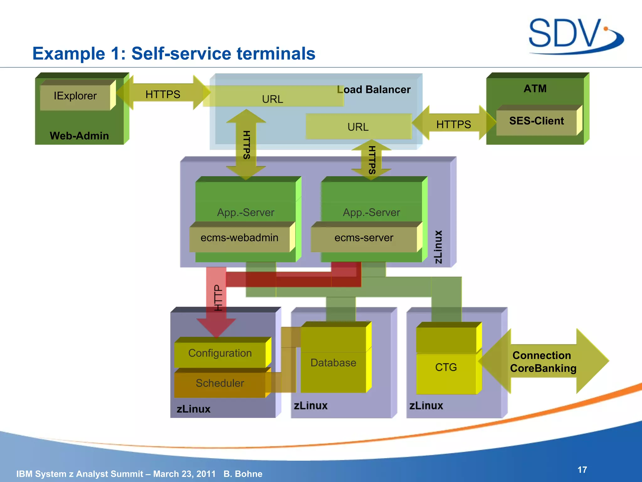 Example 1: Self-service terminals zLinux App.-Server ecms-server App.-Server ecms-webadmin Scheduler Load Balancer ATM Web-Admin HTTPS HTTPS HTTPS IExplorer SES-Client HTTPS Configuration Connection  CoreBanking Database 