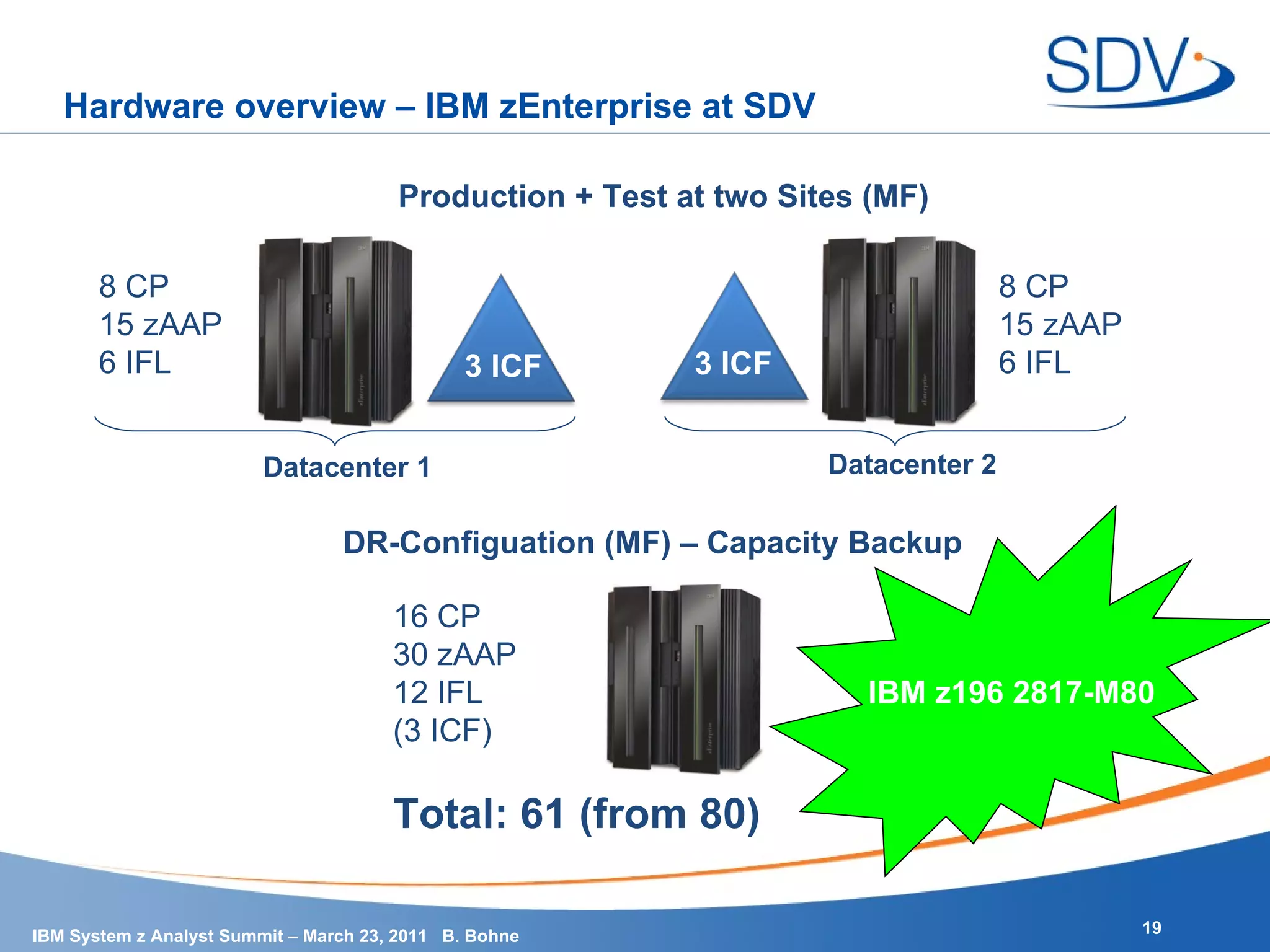 Hardware overview – IBM zEnterprise at SDV Production + Test at two Sites (MF) DR-Configuation (MF) – Capacity Backup Datacenter 1 Datacenter 2 8 CP 15 zAAP 6 IFL 8 CP 15 zAAP 6 IFL 16 CP 30 zAAP 12 IFL (3 ICF)  Total: 61 (from 80) 3 ICF 3 ICF IBM z196 2817-M80 