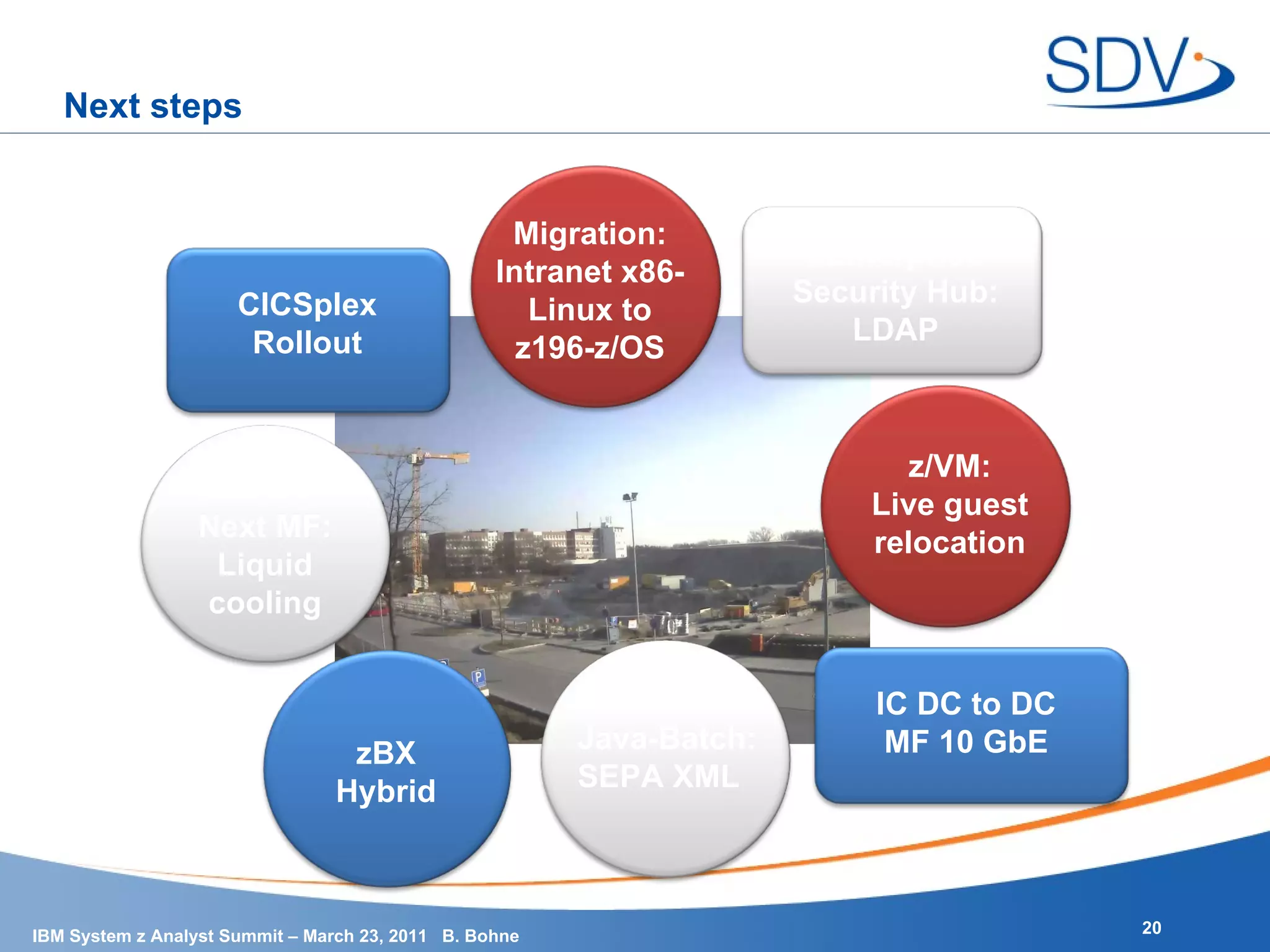 Next steps Security Hub   Mainframe: LDAP CICSplex Rollout zEnterprise Security Hub: LDAP IC DC to DC MF 10 GbE Java-Batch: SEPA XML z/VM: Live guest relocation Migration: Intranet x86-Linux to z196-z/OS zBX Hybrid New DC - Next MF: Liquid cooling 