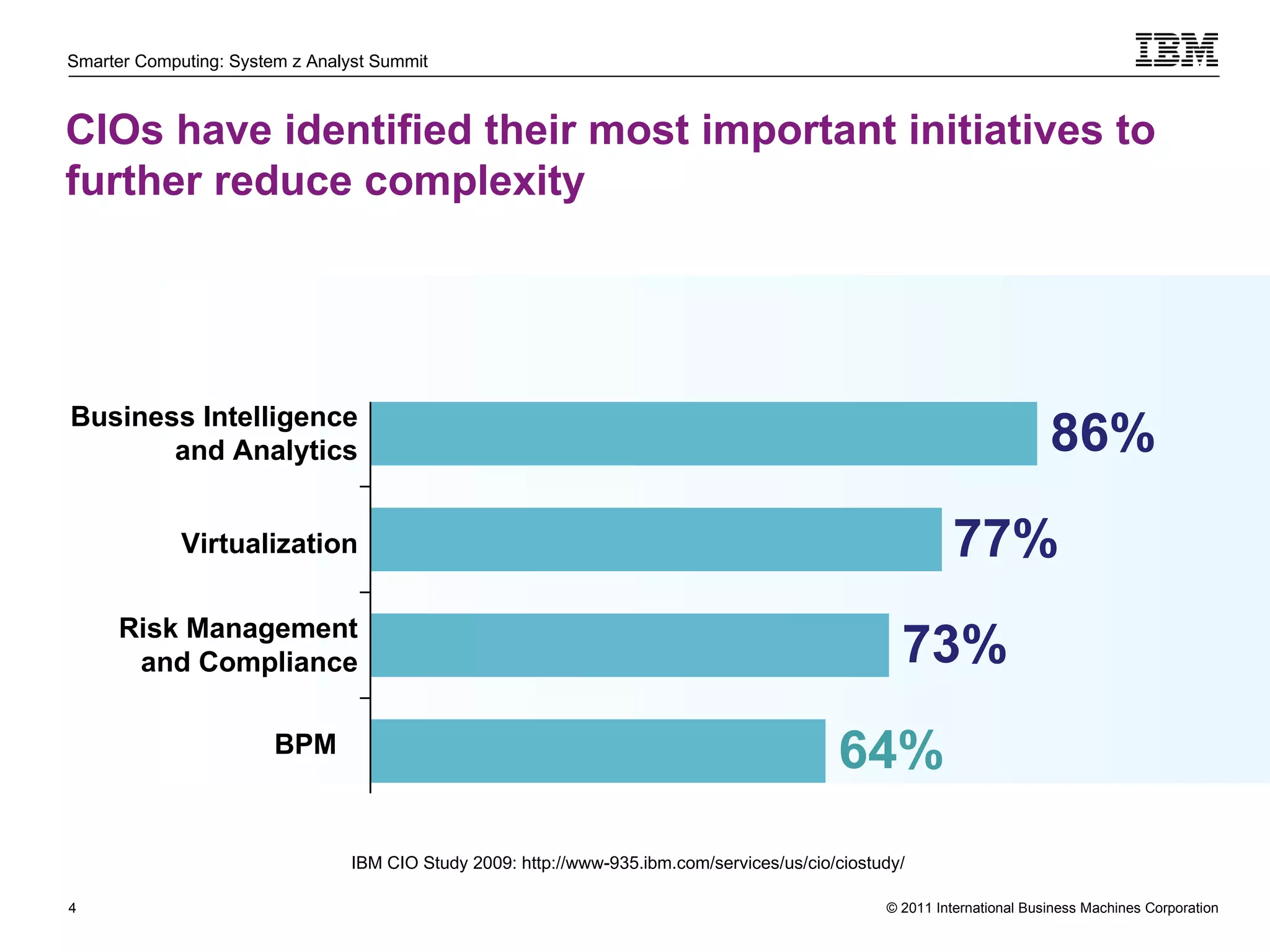 CIOs have identified their most important initiatives to further reduce complexity IBM CIO Study 2009: http://www-935.ibm.com/services/us/cio/ciostudy/ Business Intelligence and Analytics Virtualization Risk Management and Compliance BPM 86% 77% 73% 64% 