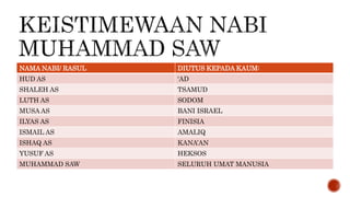 NAMA NABI/ RASUL DIUTUS KEPADA KAUM:
HUD AS ‘AD
SHALEH AS TSAMUD
LUTH AS SODOM
MUSA AS BANI ISRAEL
ILYAS AS FINISIA
ISMAIL AS AMALIQ
ISHAQ AS KANA’AN
YUSUF AS HEKSOS
MUHAMMAD SAW SELURUH UMAT MANUSIA
 