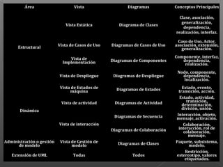 Área Vista Diagramas Conceptos Principales
Estructural
Vista Estática Diagrama de Clases
Clase, asociación,
generalización,
dependencia,
realización, interfaz.
Vista de Casos de Uso Diagramas de Casos de Uso
Caso de Uso, Actor,
asociación, extensión,
generalización.
Vista de
Implementación Diagramas de Componentes
Componente, interfaz,
dependencia,
realización.
Vista de Despliegue Diagramas de Despliegue
Nodo, componente,
dependencia,
localización.
Dinámica
Vista de Estados de
máquina Diagramas de Estados Estado, evento,
transición, acción.
Vista de actividad Diagramas de Actividad
Estado, actividad,
transición,
determinación,
división, unión.
Vista de interacción
Diagramas de Secuencia Interacción, objeto,
mensaje, activación.
Diagramas de Colaboración
Colaboración,
interacción, rol de
colaboración,
mensaje.
Administración o gestión
de modelo
Vista de Gestión de
modelo Diagramas de Clases Paquete, subsistema,
modelo.
Extensión de UML Todas Todos
Restricción,
estereotipo, valores
etiquetados.
 