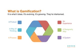 What is Gamiﬁcation? 
It is what it does. It’s evolving. It’s growing. They’re intertwined. 
An
Experience
A Designerly
Way
A System
A Product
A Way of
Thinking
A Process
 