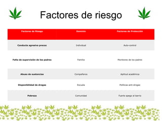Factores de riesgo Factores de Riesgo Dominio Factores de Protección Conducta agresiva precoz Individual Auto-control Falta de supervisión de los padres Familia Monitoreo de los padres Abuso de sustancias Compañeros Aptitud académica Disponibilidad de drogas Escuela Políticas anti-drogas Pobreza Comunidad Fuerte apego al barrio 