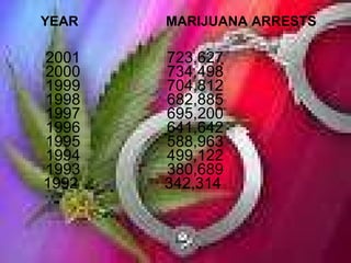 2001                    723,627 2000                    734,498 1999                    704,812 1998                    682,885 1997                    695,200 1996                    641,642 1995                    588,963 1994                    499,122 1993                    380,689 1992                    342,314  YEAR                       MARIJUANA ARRESTS 