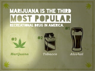 #1
#2
Marijuana is the third
most popular
recreational drug in America.
Marijuana Tobacco Alcohol
#3
 