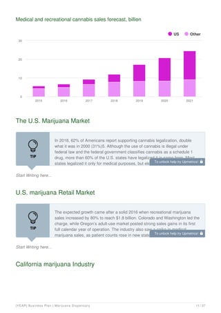 Medical and recreational cannabis sales forecast, billion
US Other
2015 2016 2017 2018 2019 2020 2021
0
10
20
30
The U.S. Marijuana Market
Start Writing here...
In 2018, 62% of Americans report supporting cannabis legalization, double
what it was in 2000 (31%)5. Although the use of cannabis is illegal under
federal law and the federal government classifies cannabis as a schedule 1
drug, more than 60% of the U.S. states have legalized it in some form. Most
states legalized it only for medical purposes, but eleven states – Alaska,
U.S. marijuana Retail Market
Start Writing here...
The expected growth came after a solid 2016 when recreational marijuana
sales increased by 80% to reach $1.8 billion. Colorado and Washington led the
charge, while Oregon’s adult-use market posted strong sales gains in its first
full calendar year of operation. The industry also saw a spike in medical
marijuana sales, as patient counts rose in new states and continued climbing in
California marijuana Industry
To unlock help try Upmetrics! 
To unlock help try Upmetrics! 
[YEAR] Business Plan | Marijuana Dispensary 11 / 37
 