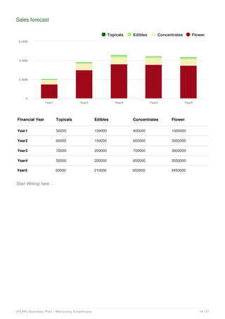 Sales forecast
Financial Year Topicals Edibles Concentrates Flower
Year1 50000 100000 400000 1500000
Year2 60000 150000 600000 3000000
Year3 70000 200000 700000 3600000
Year4 50000 200000 650000 3550000
Year5 60000 210000 650000 3450000
Topicals Edibles Concentrates Flower
Year1 Year2 Year3 Year4 Year5
0
2.00M
4.00M
6.00M
Start Writing here...
[YEAR] Business Plan | Marijuana Dispensary 16 / 37
 