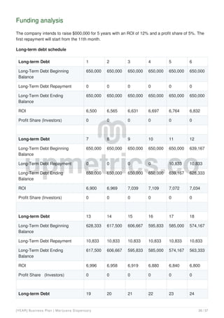 Funding analysis
The company intends to raise $000,000 for 5 years with an ROI of 12% and a profit share of 5%. The
first repayment will start from the 11th month.
Long-term debt schedule
Long-term Debt 1 2 3 4 5 6
Long-Term Debt Beginning
Balance
650,000 650,000 650,000 650,000 650,000 650,000
Long-Term Debt Repayment 0 0 0 0 0 0
Long-Term Debt Ending
Balance
650,000 650,000 650,000 650,000 650,000 650,000
ROI 6,500 6,565 6,631 6,697 6,764 6,832
Profit Share (Investors) 0 0 0 0 0 0
Long-term Debt 7 8 9 10 11 12
Long-Term Debt Beginning
Balance
650,000 650,000 650,000 650,000 650,000 639,167
Long-Term Debt Repayment 0 0 0 0 10,833 10,833
Long-Term Debt Ending
Balance
650,000 650,000 650,000 650,000 639,167 628,333
ROI 6,900 6,969 7,039 7,109 7,072 7,034
Profit Share (Investors) 0 0 0 0 0 0
Long-term Debt 13 14 15 16 17 18
Long-Term Debt Beginning
Balance
628,333 617,500 606,667 595,833 585,000 574,167
Long-Term Debt Repayment 10,833 10,833 10,833 10,833 10,833 10,833
Long-Term Debt Ending
Balance
617,500 606,667 595,833 585,000 574,167 563,333
ROI 6,996 6,958 6,919 6,880 6,840 6,800
Profit Share (Investors) 0 0 0 0 0 0
Long-term Debt 19 20 21 22 23 24
[YEAR] Business Plan | Marijuana Dispensary 26 / 37
 