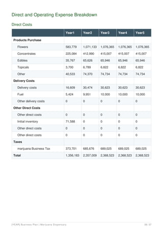 Direct and Operating Expense Breakdown
Direct Costs
Year1 Year2 Year3 Year4 Year5
Products Purchase
Flowers 583,779 1,071,133 1,076,365 1,076,365 1,076,365
Concentrates 225,084 412,990 415,007 415,007 415,007
Edibles 35,767 65,626 65,946 65,946 65,946
Topicals 3,700 6,789 6,822 6,822 6,822
Other 40,533 74,370 74,734 74,734 74,734
Delivery Costs
Delivery costs 16,609 30,474 30,623 30,623 30,623
Fuel 5,424 9,951 10,000 10,000 10,000
Other delivery costs 0 0 0 0 0
Other Direct Costs
Other direct costs 0 0 0 0 0
Initial inventory 71,588 0 0 0 0
Other direct costs 0 0 0 0 0
Other direct costs 0 0 0 0 0
Taxes
marijuana Business Tax 373,701 685,676 689,025 689,025 689,025
Total 1,356,183 2,357,009 2,368,523 2,368,523 2,368,523
[YEAR] Business Plan | Marijuana Dispensary 28 / 37
 