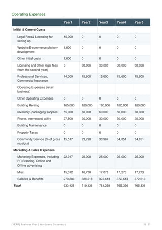Operating Expenses
Year1 Year2 Year3 Year4 Year5
Initial & GeneralCosts
Legal Fees& Licensing for
setting up
45,000 0 0 0 0
Website/E-commerce platform
development
1,800 0 0 0 0
Other Initial costs 1,000 0 0 0 0
Licensing and other legal fees
(from the second year)
0 30,000 30,000 30,000 30,000
Professional Services,
Commercial Insurance
14,300 15,600 15,600 15,600 15,600
Operating Expenses (retail
business)
Other Operating Expenses 0 0 0 0 0
Building Renting 165,000 180,000 180,000 180,000 180,000
Inventory, packaging supplies 55,000 60,000 60,000 60,000 60,000
Phone, internetand utility 27,500 30,000 30,000 30,000 30,000
Building Maintenance 0 0 0 0 0
Property Taxes 0 0 0 0 0
Community Service (% of gross
receipts)
15,517 23,798 30,967 34,851 34,851
Marketing & Sales Expenses
Marketing Expenses, including
PR,Branding, Online and
Offline advertising
22,917 25,000 25,000 25,000 25,000
Misc. 15,012 16,720 17,078 17,273 17,273
Salaries & Benefits 270,383 338,218 372,613 372,613 372,613
Total 633,428 719,336 761,258 765,336 765,336
[YEAR] Business Plan | Marijuana Dispensary 29 / 37
 