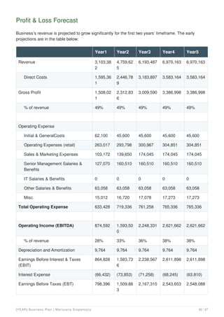 Profit & Loss Forecast
Business’s revenue is projected to grow significantly for the first two years’ timeframe. The early
projections are in the table below:
Year1 Year2 Year3 Year4 Year5
Revenue 3,103,38
2
4,759,62
5
6,193,487 6,970,163 6,970,163
Direct Costs 1,595,36
1
2,446,78
9
3,183,897 3,583,164 3,583,164
Gross Profit 1,508,02
1
2,312,83
6
3,009,590 3,386,998 3,386,998
% of revenue 49% 49% 49% 49% 49%
Operating Expense
Initial & GeneralCosts 62,100 45,600 45,600 45,600 45,600
Operating Expenses (retail) 263,017 293,798 300,967 304,851 304,851
Sales & Marketing Expenses 103,172 139,650 174,045 174,045 174,045
Senior Management Salaries &
Benefits
127,070 160,510 160,510 160,510 160,510
IT Salaries & Benefits 0 0 0 0 0
Other Salaries & Benefits 63,058 63,058 63,058 63,058 63,058
Misc. 15,012 16,720 17,078 17,273 17,273
Total Operating Expense 633,428 719,336 761,258 765,336 765,336
Operating Income (EBITDA) 874,592 1,593,50
0
2,248,331 2,621,662 2,621,662
% of revenue 28% 33% 36% 38% 38%
Depreciation and Amortization 9,764 9,764 9,764 9,764 9,764
Earnings Before Interest & Taxes
(EBIT)
864,828 1,583,73
6
2,238,567 2,611,898 2,611,898
Interest Expense (66,432) (73,853) (71,258) (68,245) (63,810)
Earnings Before Taxes (EBT) 798,396 1,509,88
3
2,167,310 2,543,653 2,548,088
[YEAR] Business Plan | Marijuana Dispensary 30 / 37
 