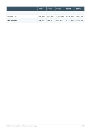 Income Tax 598,385 942,966 1,244,947 1,410,308 1,410,700
Net Income 200,011 566,917 922,363 1,133,345 1,137,388
Year1 Year2 Year3 Year4 Year5
[YEAR] Business Plan | Marijuana Dispensary 31 / 37
 